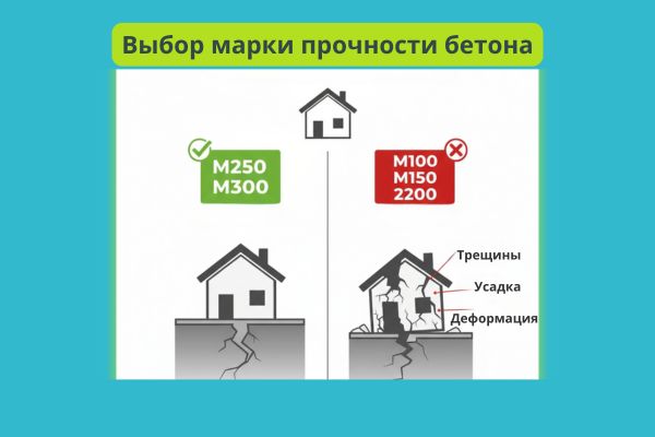 Выбор прочности марки бетона фото